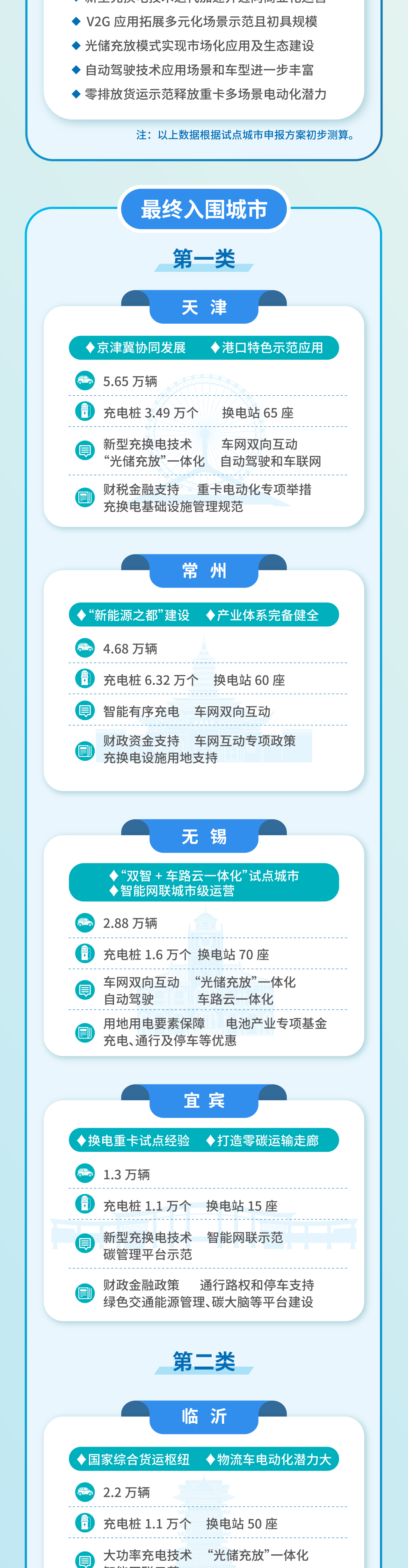 工信部 交通部等八部門在10個城市啟動第二批公共領(lǐng)域車輛全面電動化先行區(qū)試點(圖2) 3.png