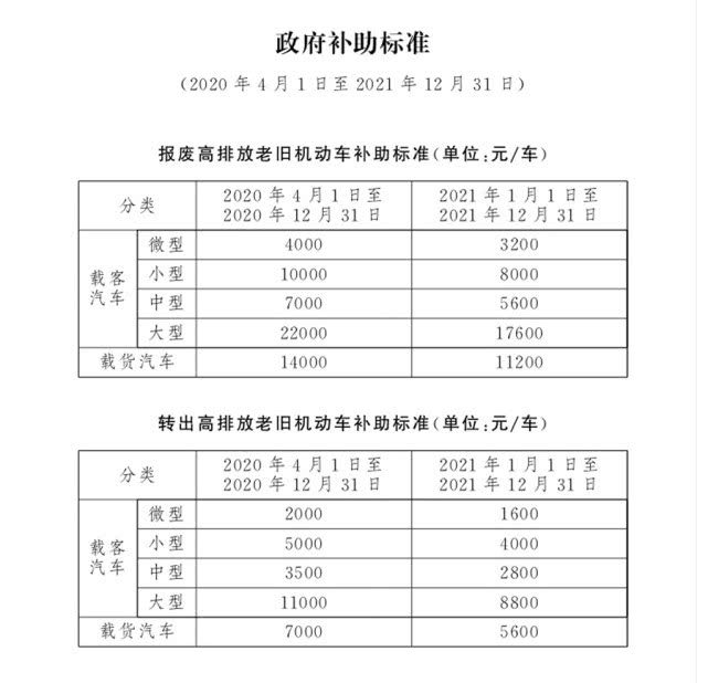 4月1日起，北京市淘汰高排放老舊機動車可享政府補助(圖1)