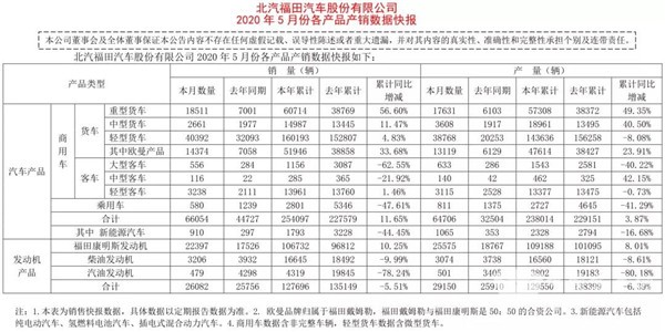 數(shù)據(jù)看客車|福田歐輝5月銷量整體飄紅，這一車型單月同比增長427%(圖1)
