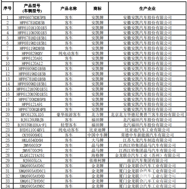 125款客車上榜！交通部公示第22批道路運輸達標車型(圖2)
