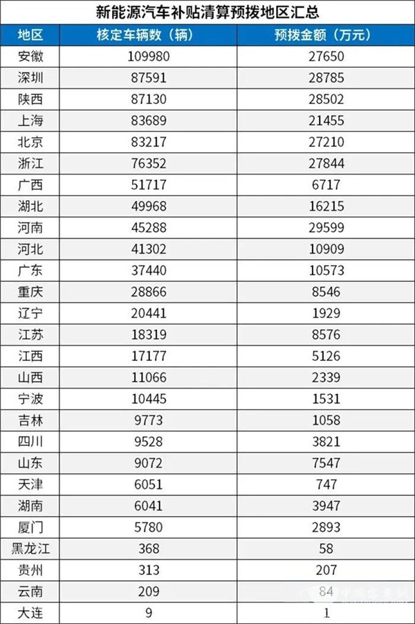 每個車企撥多少？財政部下達2020年新能源汽車補貼資金預算(圖3)