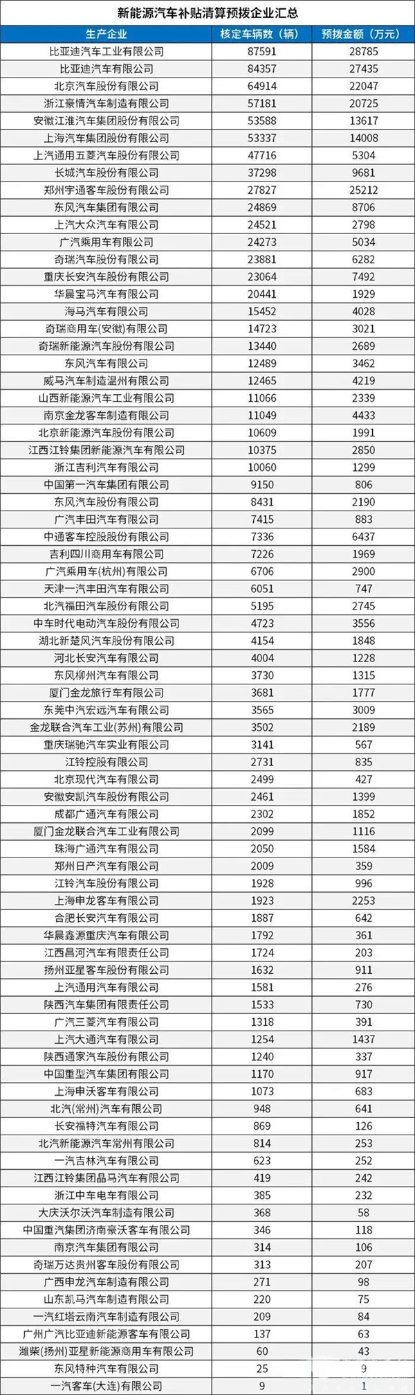 每個車企撥多少？財政部下達2020年新能源汽車補貼資金預算(圖2)