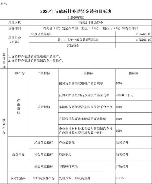 每個車企撥多少？財政部下達2020年新能源汽車補貼資金預算(圖4)