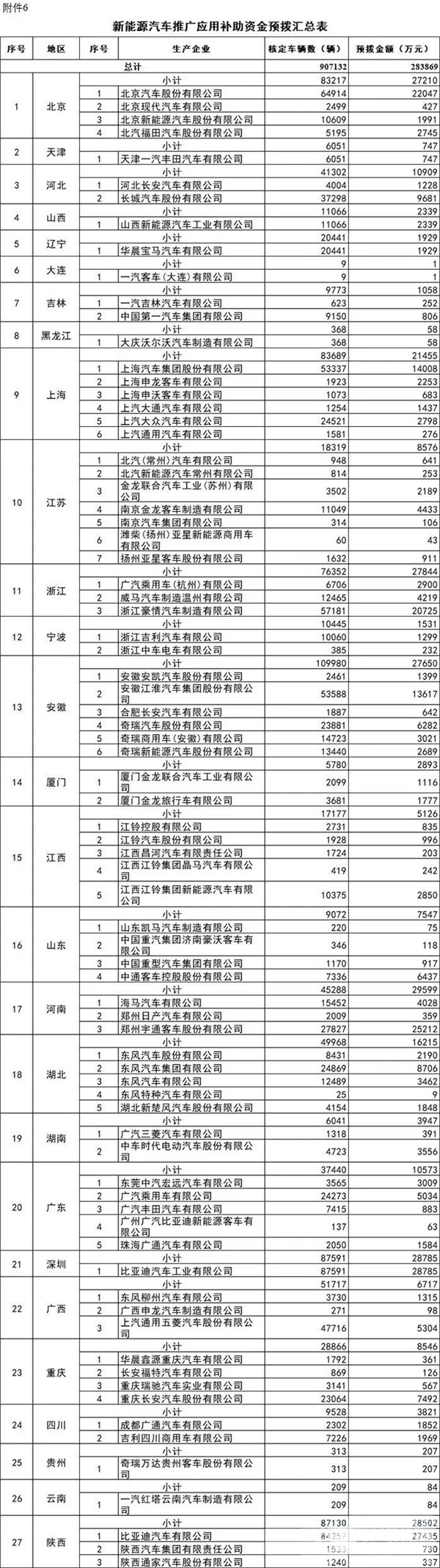 每個車企撥多少？財政部下達2020年新能源汽車補貼資金預算(圖5)