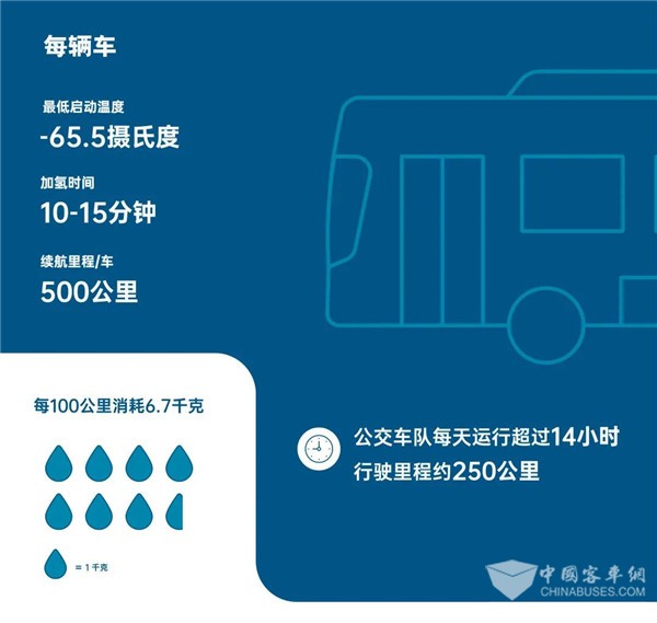 不懼多重考驗！74輛裝配康明斯燃料電池公交車備戰(zhàn)北京冬奧會(圖3)