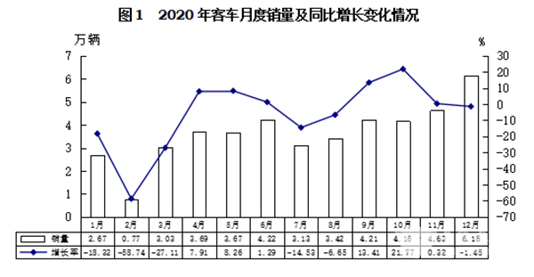 輕型客車成為行業(yè)發(fā)展主流，2020年度中國客車行業(yè)市場(chǎng)數(shù)據(jù)分析(圖1)