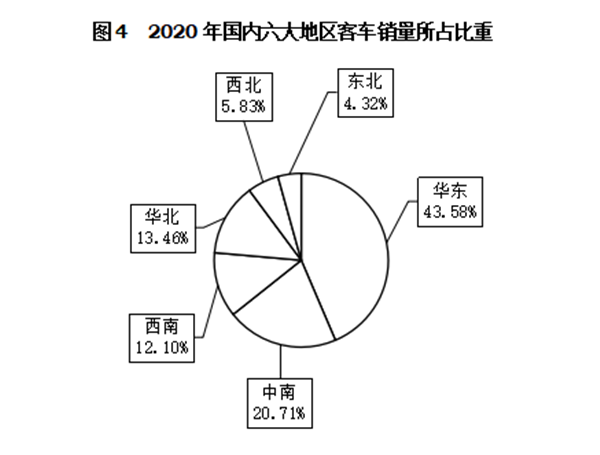 輕型客車成為行業(yè)發(fā)展主流，2020年度中國客車行業(yè)市場(chǎng)數(shù)據(jù)分析(圖4)