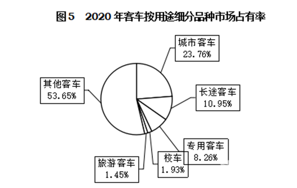 輕型客車成為行業(yè)發(fā)展主流，2020年度中國客車行業(yè)市場(chǎng)數(shù)據(jù)分析(圖5)