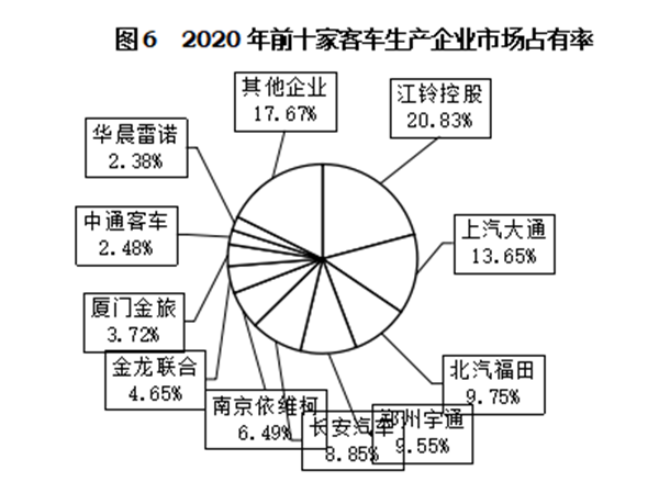 輕型客車成為行業(yè)發(fā)展主流，2020年度中國客車行業(yè)市場(chǎng)數(shù)據(jù)分析(圖6)