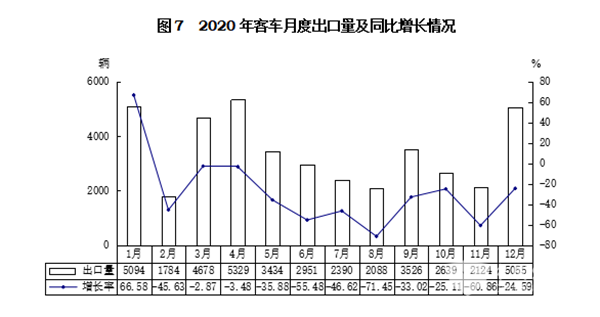 輕型客車成為行業(yè)發(fā)展主流，2020年度中國客車行業(yè)市場(chǎng)數(shù)據(jù)分析(圖7)
