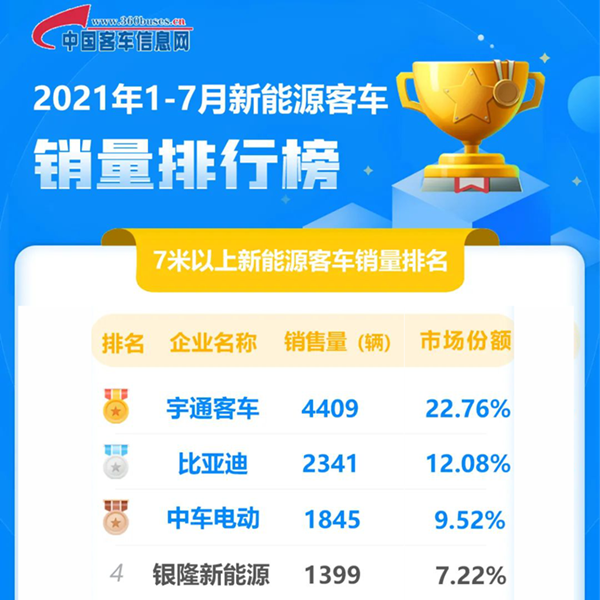2021年7月銀隆新能源客車(chē)銷(xiāo)量行業(yè)第三(圖2)