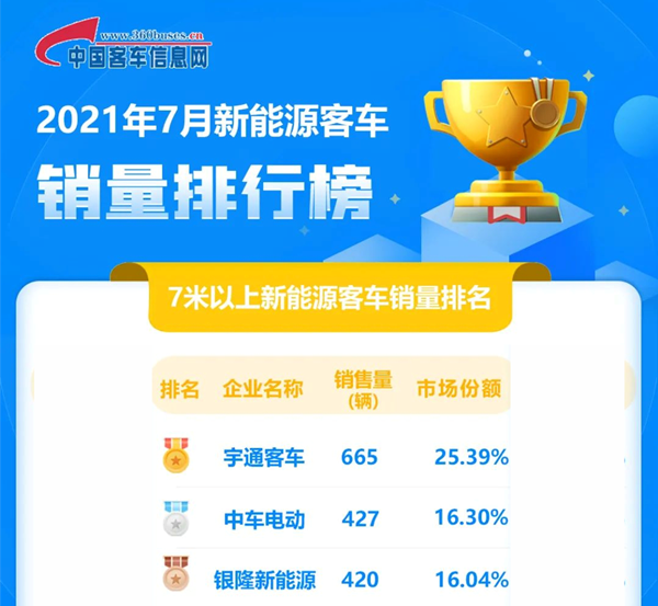 2021年7月銀隆新能源客車(chē)銷(xiāo)量行業(yè)第三(圖1)