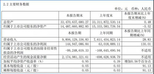 凈利潤同比增超130%！宇通2021半年報發(fā)布(圖1)