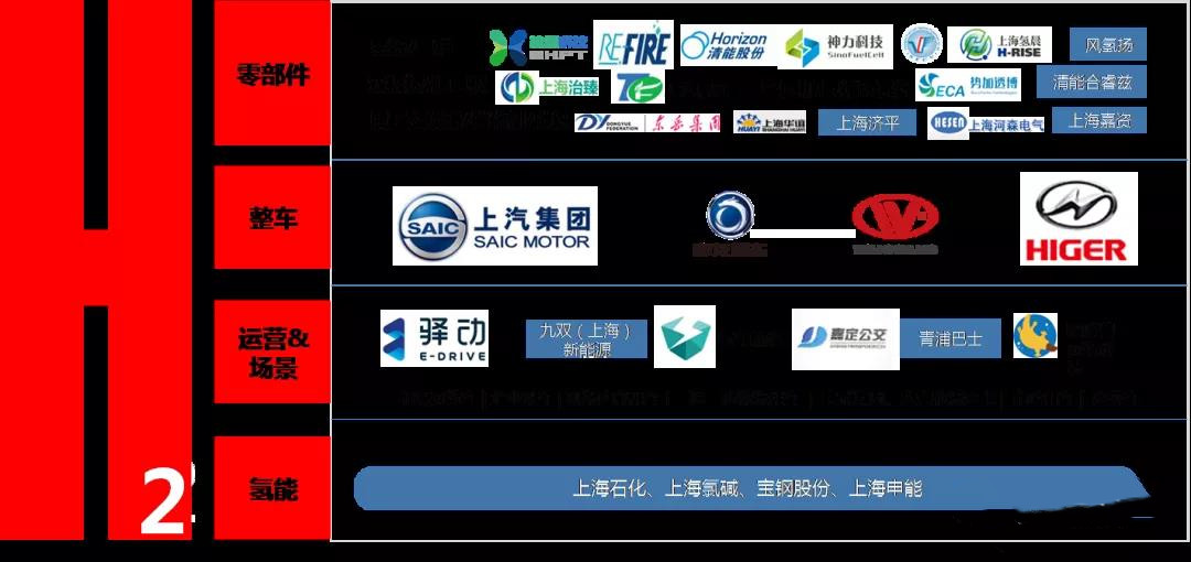 上海經(jīng)信委：全國(guó)首批！“1+6”燃料電池汽車(chē)示范應(yīng)用上海城市群正式獲批(圖3)