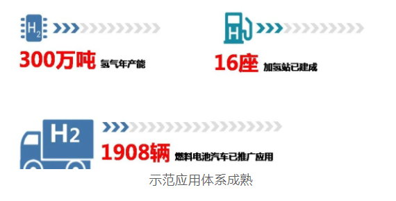 上海經(jīng)信委：全國(guó)首批！“1+6”燃料電池汽車(chē)示范應(yīng)用上海城市群正式獲批(圖4)