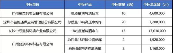 47輛氫能車、超3000萬元大單中標(biāo)公示！廣州黃浦環(huán)衛(wèi)車輛大單花落誰家？(圖2)