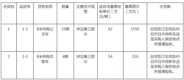 1766萬(wàn)元29輛！三明純電公交車(chē)輛采購(gòu)招標(biāo)進(jìn)行中(圖1)