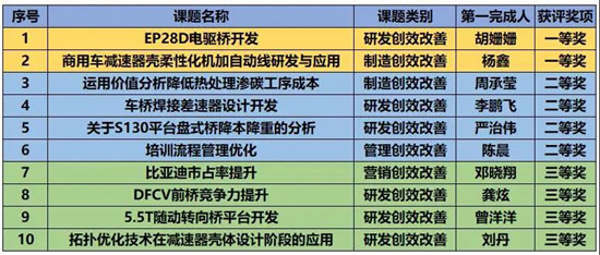 東風德納車橋“凝聚青合力?展現新作為” 創(chuàng)新創(chuàng)效大賽獎項出爐(圖2)